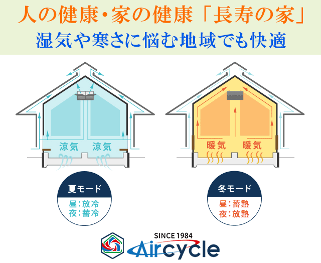 エアサイクルの家