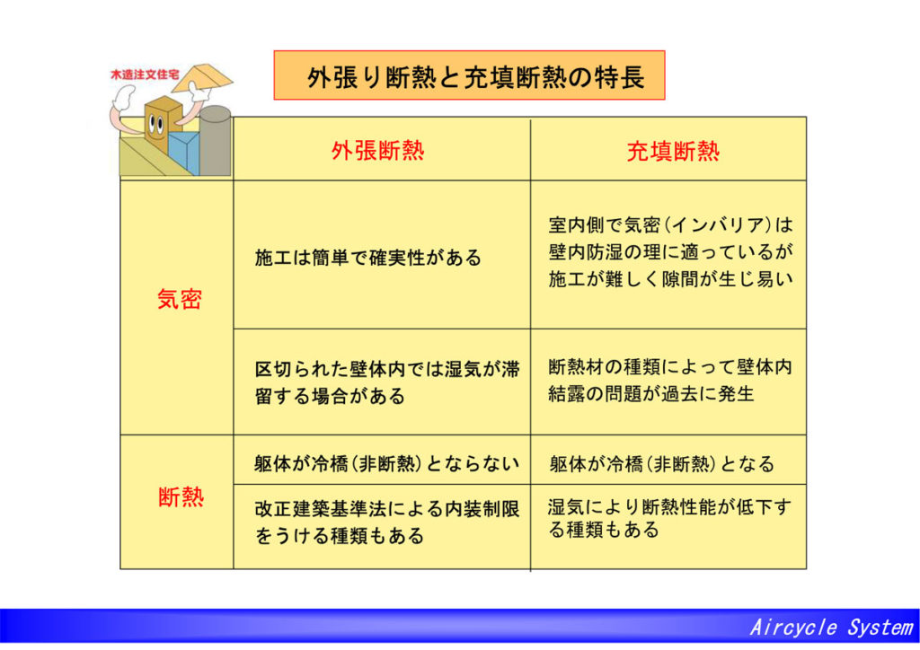 外張断熱と充填断熱