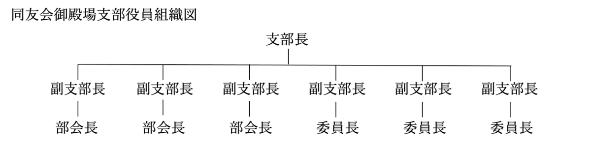 同友会御殿場支部役員組織図