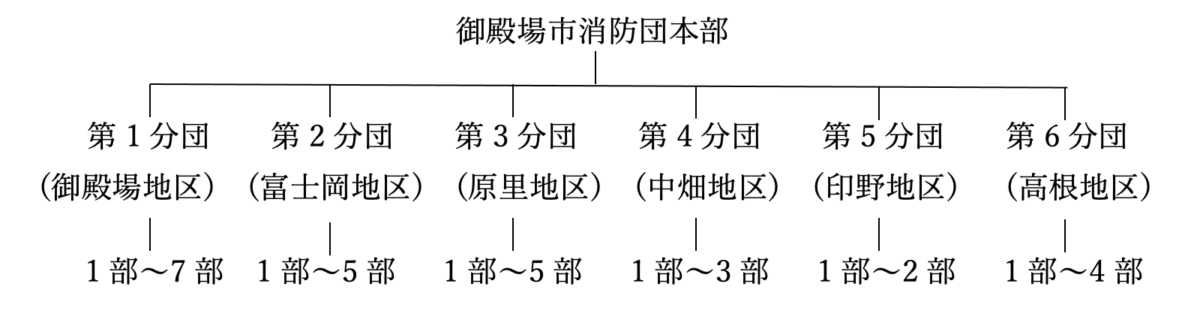 消防組織図